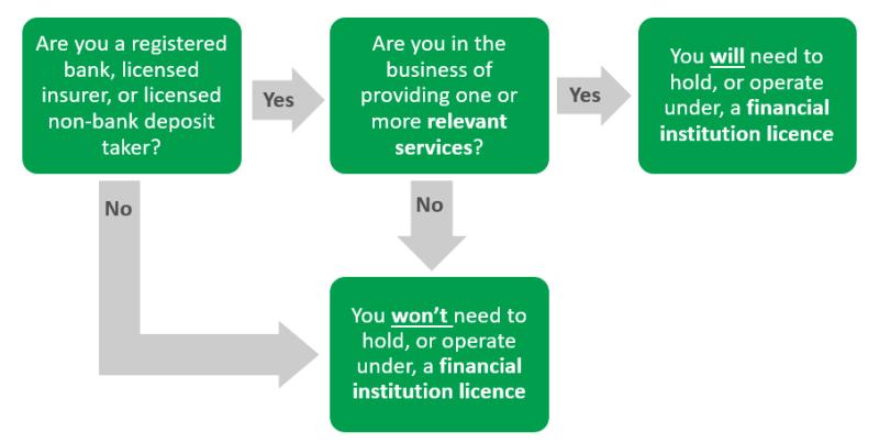This image is a flowchart that helps users know whether they need a financial institution licence.  It asks: Are you a registered bank, licensed insurer, or licensed non-bank deposit taker?  If not, you won’t need to hold, or operate under, a financial institution licence.  If you are, and you’re also in the business of providing one or more relevant services, you will need to hold, or operate under, a financial institution licence.