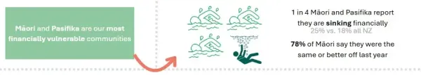 Infographic from Good Cents: Kiwis on Savings and Debt reveals 1 in 4 Māori and Pasifika feel financially overwhelmed, highlighting key ethnic disparities in 2024 survey data.