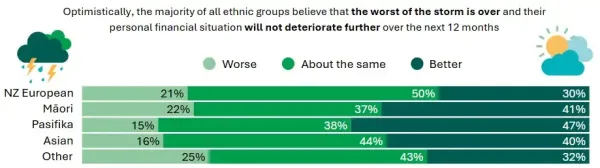 Infographic from Good Cents: Kiwis on Savings and Debt shows most ethnic groups, including Māori and Pasifika, feel their financial outlook won’t worsen in 2024.