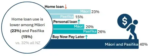 Infographic from Good Cents: Kiwis on Savings and Debt shows lower home loan use but higher personal loan and Buy Now Pay Later use among Māori and Pasifika.