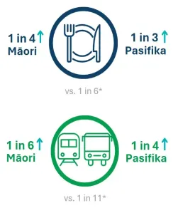 Infographic from Good Cents: Kiwis on Savings and Debt shows 1 in 3 Pasifika and 1 in 4 Māori couldn’t afford food or transport in the past 3 months, per 2024 data.