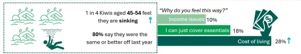 Infographic from Good Cents: Kiwis on Savings and Debt shows 1 in 4 Kiwis aged 45–54 feel financially overwhelmed; 28% cite rising cost of living, with income issues (10%) and limited essentials coverage (18%) also contributing, based on 2024 survey data on savings and debt vulnerability.