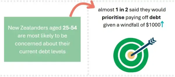 Infographic from Good Cents: Kiwis on Savings and Debt reveals Kiwis aged 25–54 are most concerned about debt; nearly 1 in 2 would use a $1000 windfall to prioritise debt repayment, based on 2024 financial wellbeing survey insights.