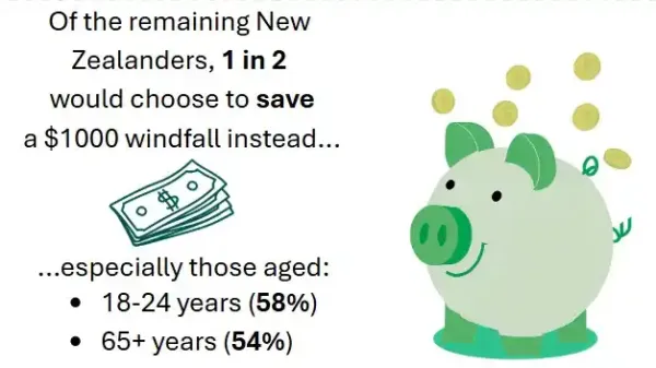 Infographic from Good Cents 2024 shows 1 in 2 Kiwis would save a $1000 windfall, with 58% of 18–24s and 54% of 65+ most likely to do so.