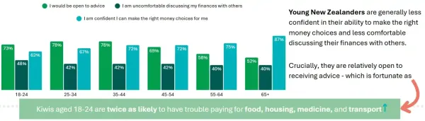 Infographic from Good Cents 2024 shows 18–24-year-old Kiwis are least confident in financial decisions and most likely to struggle with essentials, yet 73% are open to advice.