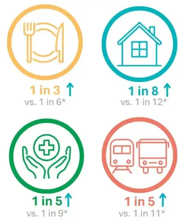 Infographic from Good Cents: Kiwis on Savings and Debt shows 1 in 3 Kiwis aged 18–24 struggled to afford food, housing, healthcare, or transport in the past 3 months, based on 2024 survey data.