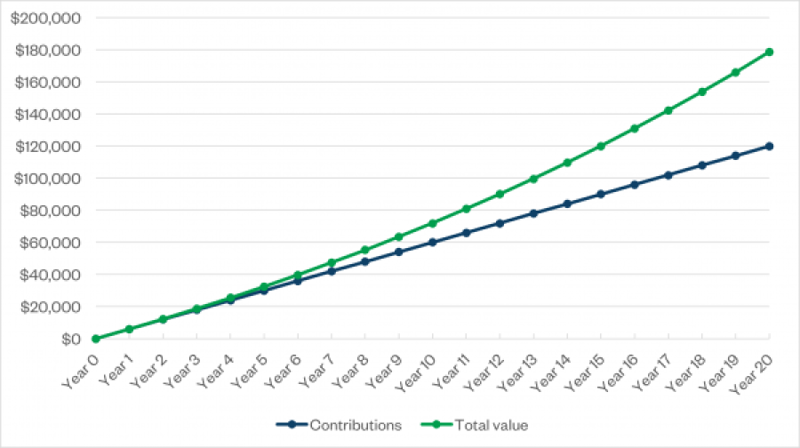 Compound investing graph