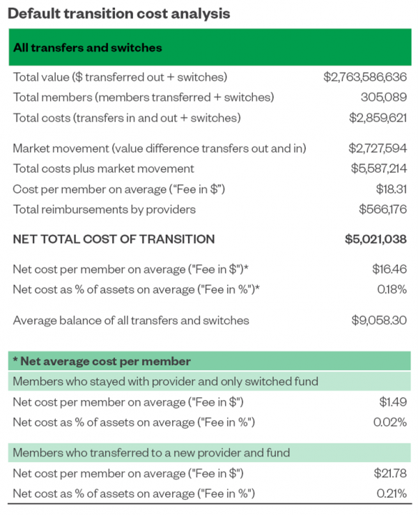 Default transition cost analysis