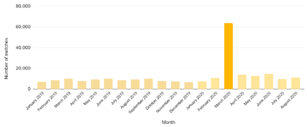 Total number of fund switches per month
